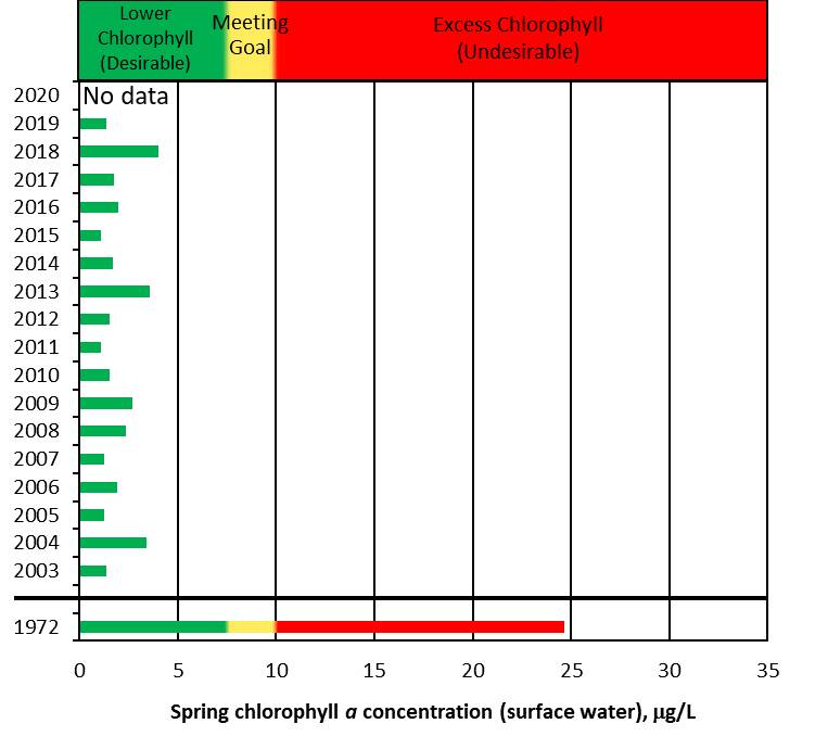 No Spring 2020 chlorophyll a data is available but 2003-present sampling Spring means are all desirable and very low compared to historic 1972 mean data.